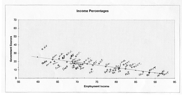 Income Percentages