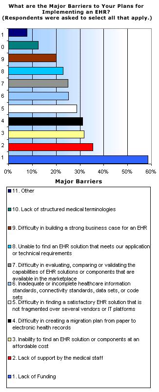 Major Barriers